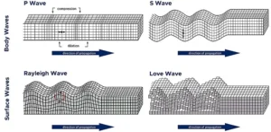 Sesismic Waves - Primus IAS