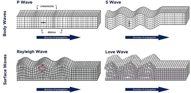 Sesismic Waves - Primus IAS
