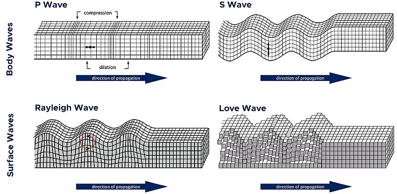 Sesismic Waves - Primus IAS