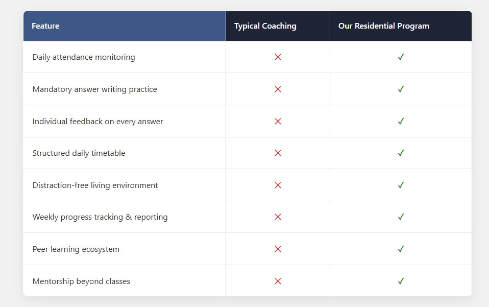 Primus Civil Services Academy Comnparision