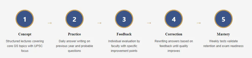 Primus Civil Services Academy Methodology