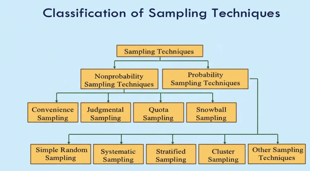 Types of Sampling